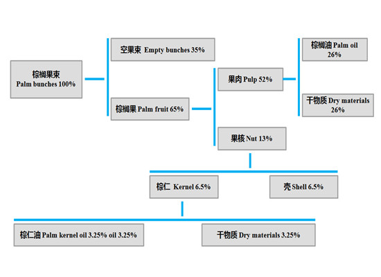 taux de teneur en huile
