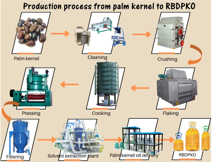 Machine de production d'huile de palmiste