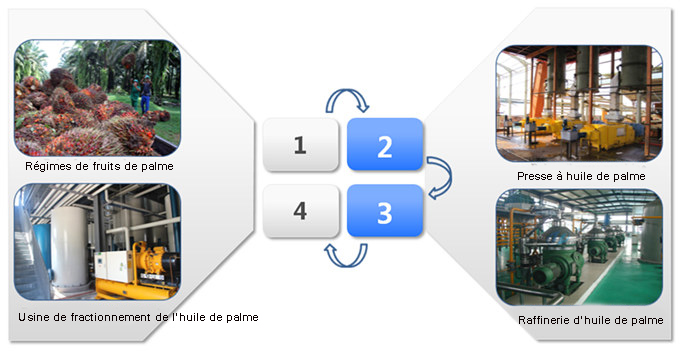 usine de traitement d'huile de palme