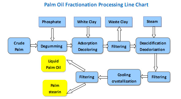procédé de fractionnement de l'huile de palme