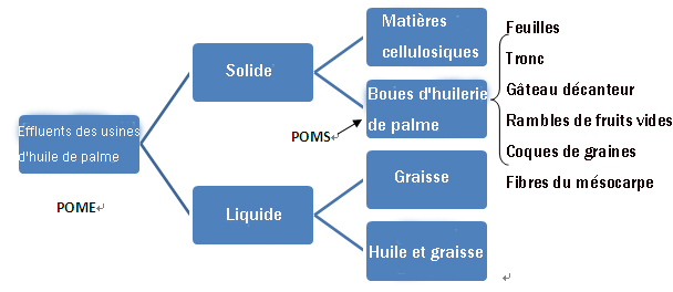 huilerie de palme