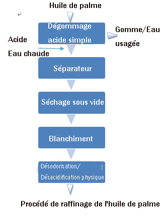 raffinerie d'huile de palme