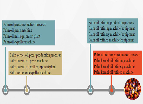  Ligne de production d'huile de palme