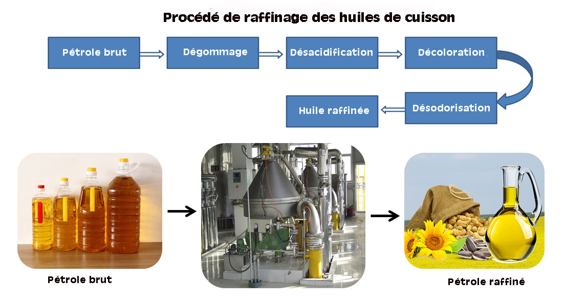 machine de raffinage d'huile de palme