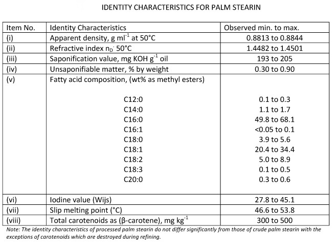 Paramètres pertinents pour la stéarine de palme