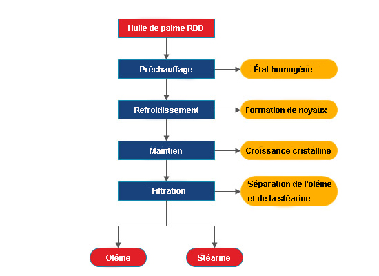 processus de raffinage d'huile de palmiste