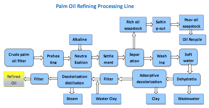 processus de raffinage d'huile de palme