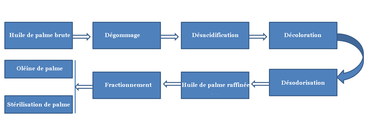 machine de raffinage d'huile de palme