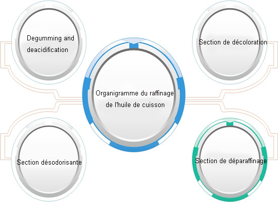 processus de raffinage de l'huile