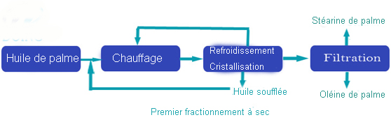 Processus de raffinage de l'huile de palme