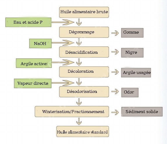 processus de raffinage de l'huile de palme