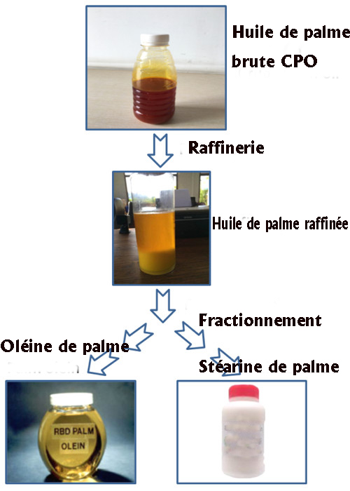 produit à base d'huile de palmiste