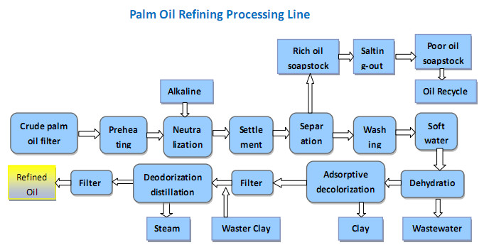processus de raffinage de l'huile de palme