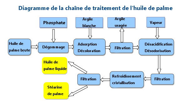 fractionnement de l'huile de palme