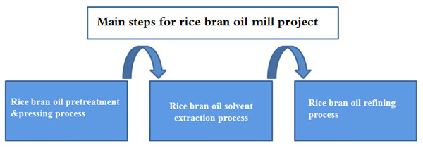 processus d'extraction d'huile de son de riz