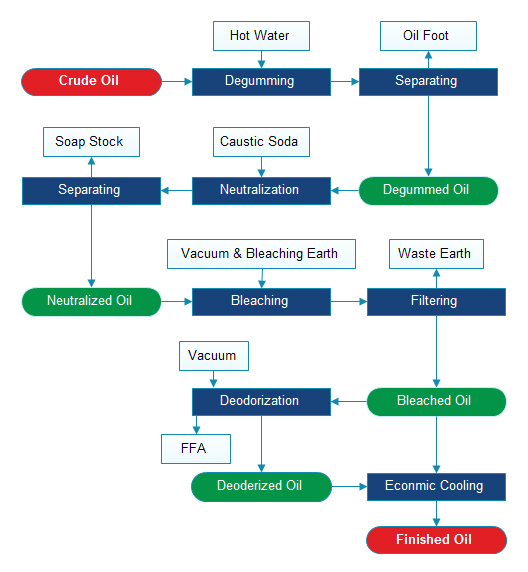 processus de raffinage de l'huile de palme