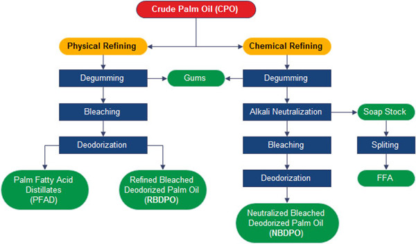 Processus de raffinage d'huile de palme