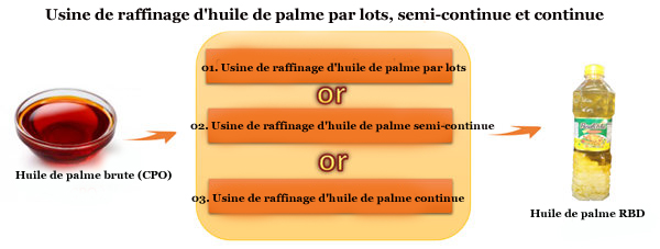 usine de raffinage d'huile de palme