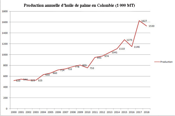 production d'huile de palme en Colombie