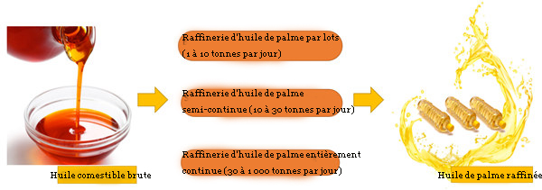 machine de raffinage d'huile de palme