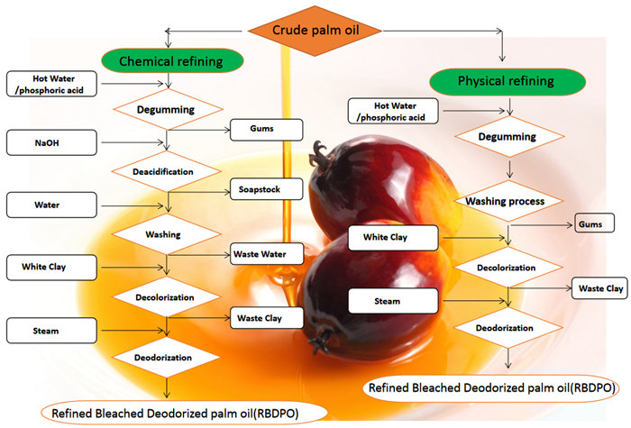Processus de raffinage de l'huile de palme
